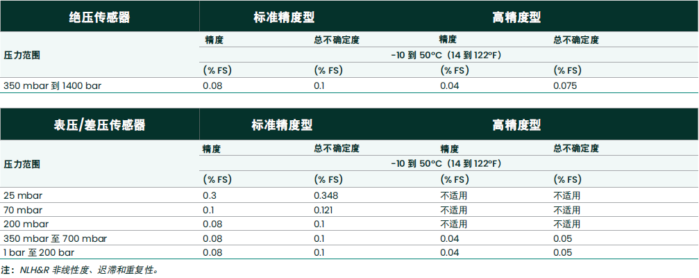 DPI705E精度规格